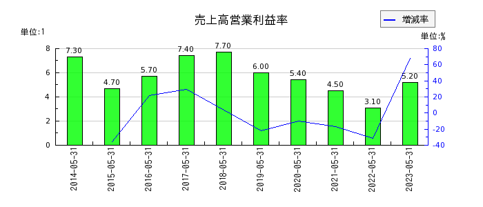中北製作所の売上高営業利益率の推移