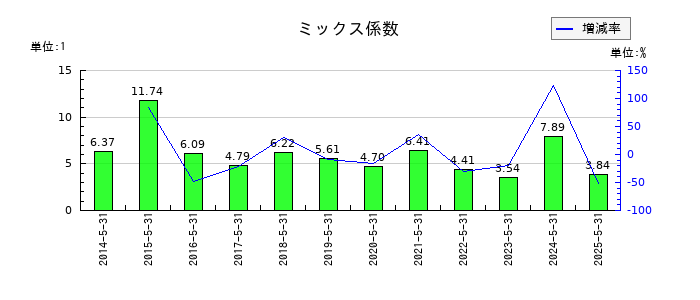 中北製作所のミックス係数の推移