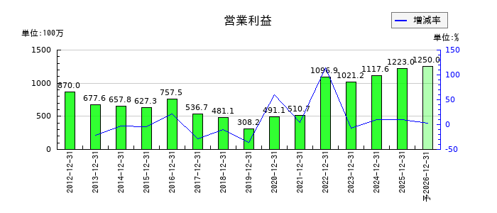 ハマイの通期の営業利益推移