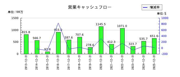 ハマイの営業キャッシュフロー推移