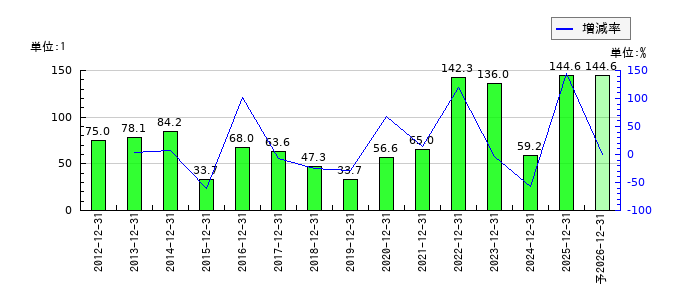 ハマイのEPS(一株当たりの利益)推移