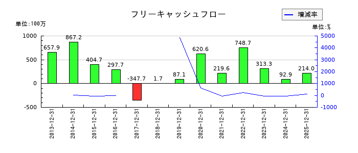 ハマイのフリーキャッシュフロー推移
