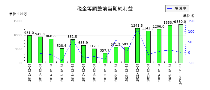 ハマイの通期の経常利益推移