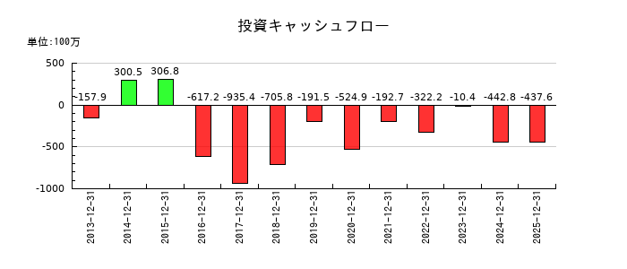 ハマイの投資キャッシュフロー推移