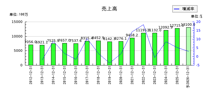 ハマイの通期の売上高推移