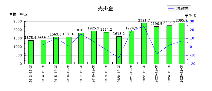 ハマイの売掛金の推移
