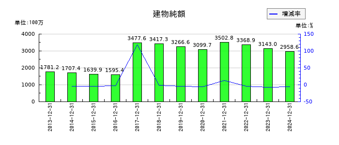 ハマイの売掛金の推移