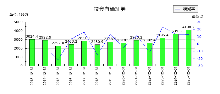 ハマイのその他有価証券評価差額金の推移