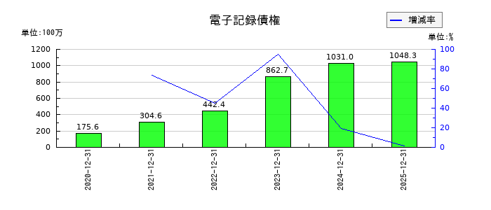 ハマイの電子記録債権の推移