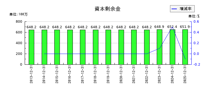 ハマイの長期預り保証金の推移