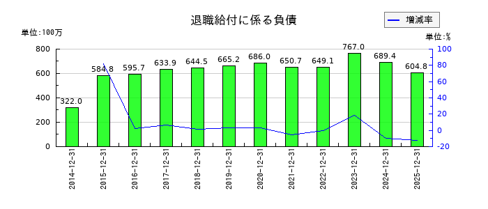 ハマイの繰延税金負債の推移