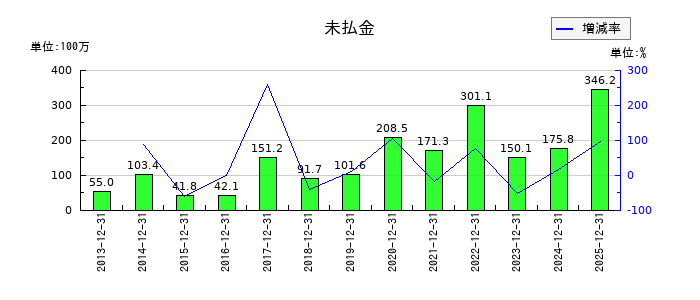 ハマイの未払金の推移