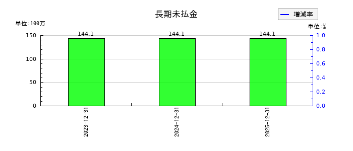 ハマイの未払消費税等の推移