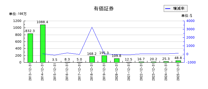 ハマイの為替換算調整勘定の推移