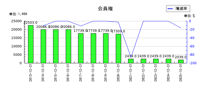 ハマイの会員権の推移