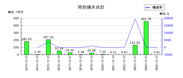 ハマイの特別損失合計の推移
