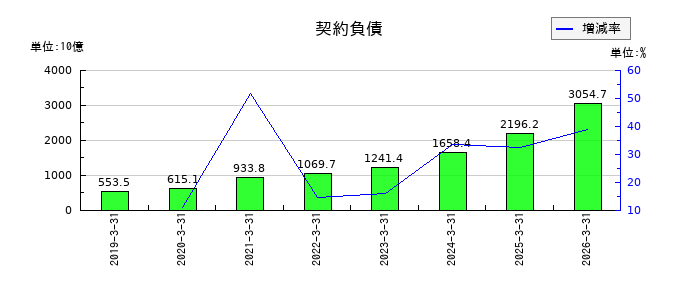 日立製作所ののれんの推移