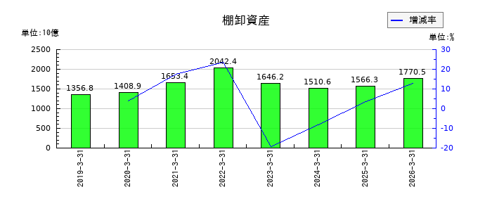日立製作所の棚卸資産の推移