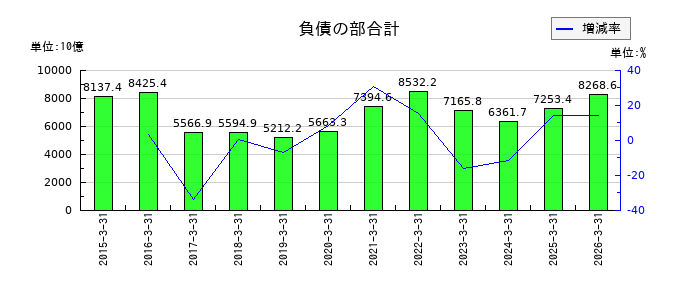 日立製作所の負債の部合計の推移