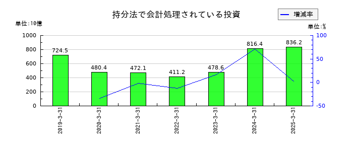 日立製作所の持分法で会計処理されている投資の推移