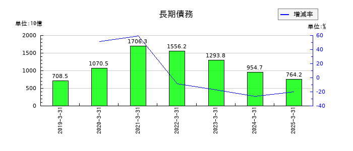 日立製作所の長期債務の推移