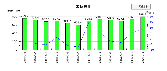 日立製作所の未払費用の推移