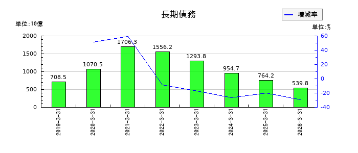 日立製作所の資本金の推移