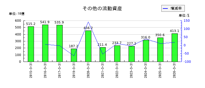 日立製作所のその他の非流動負債の推移
