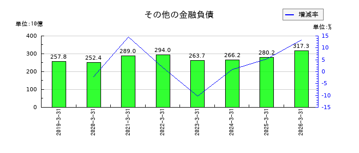 日立製作所のその他の金融負債の推移