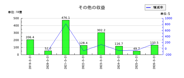 日立製作所の確定給付制度の再測定の推移