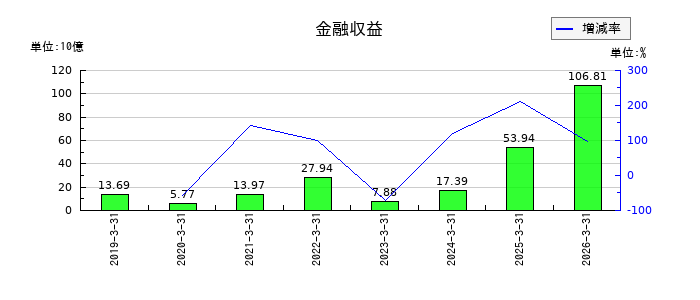 日立製作所の非支配持分の推移