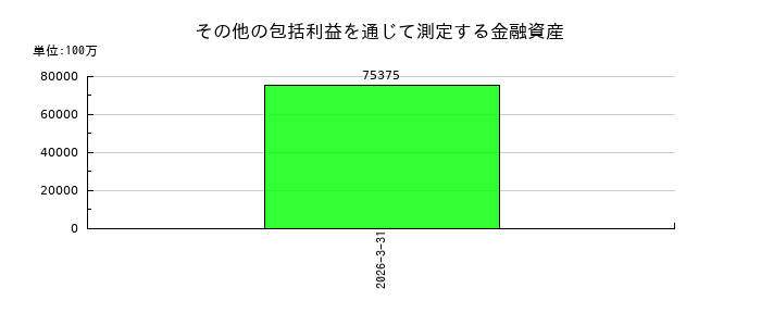 日立製作所の受取利息の推移