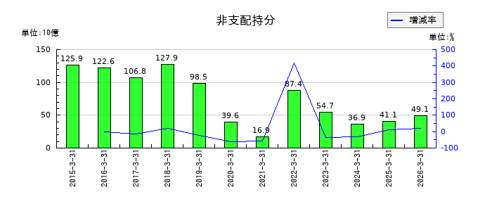 日立製作所の非支配持分の推移