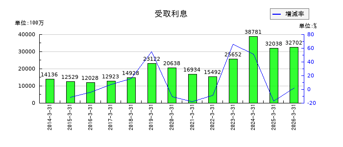 日立製作所の受取利息の推移
