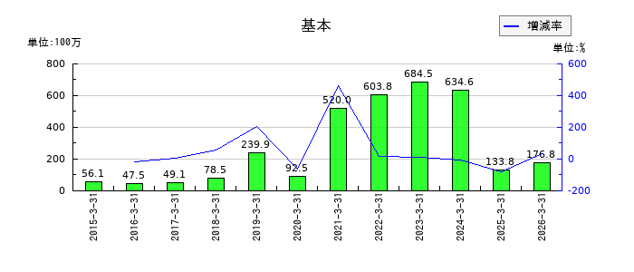 日立製作所の基本の推移