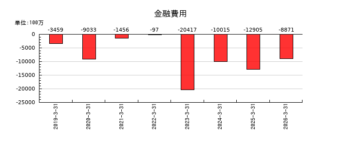 日立製作所の販売費及び一般管理費の推移