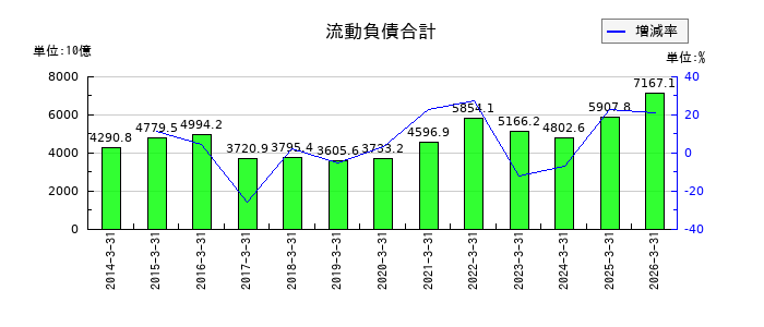 日立製作所の流動負債合計の推移