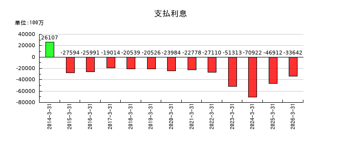 日立製作所の売上原価の推移