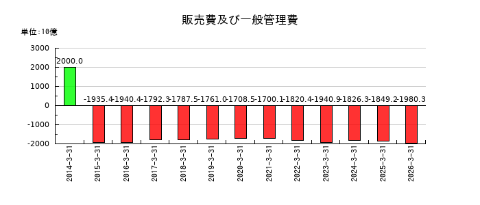 日立製作所の販売費及び一般管理費の推移