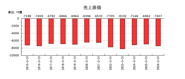 日立製作所の売上原価の推移