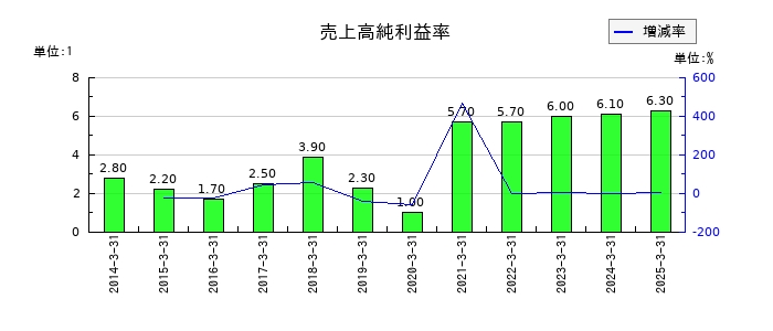 日立製作所の売上高純利益率の推移