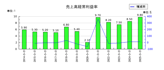 日立製作所の売上高経常利益率の推移