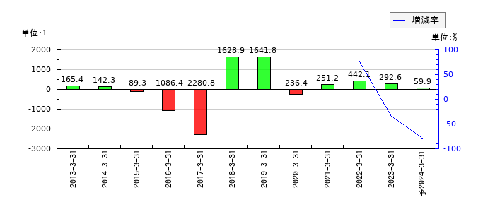 東芝のEPS(一株当たりの利益)推移