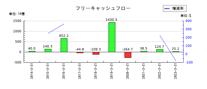 東芝のフリーキャッシュフロー推移