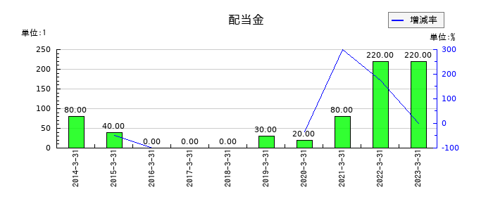 東芝の年間配当金推移
