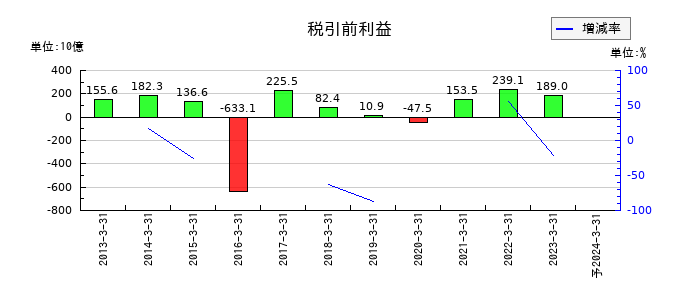 東芝の通期の経常利益推移