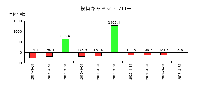 東芝の投資キャッシュフロー推移