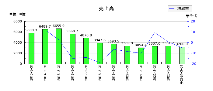 東芝の通期の売上高推移
