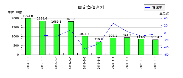 東芝の固定負債合計の推移