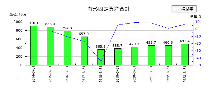 東芝の有形固定資産合計の推移